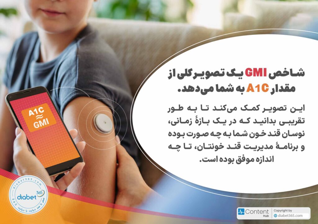 تفسیر گزارش سنسور پایش قند خون: شاخص GMI تنها تصویری کلی از مقدار A1C به شما می‌دهد. این تصویر کمک می‌کند تا به طور تقریبی بدانید که در یک بازۀ زمانی، نوسان قند خون شما به چه صورت بوده و برنامۀ مدیریت قند خونتان، تا چه‌اندازه موفق بوده است.