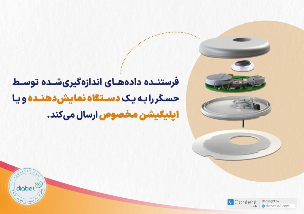 فرستنده داده‌های اندازه‌گیری‌شده توسط حسگر را به یک دستگاه نمایش‌دهنده و یا اپلیکیشن مخصوص ارسال می‌کند.