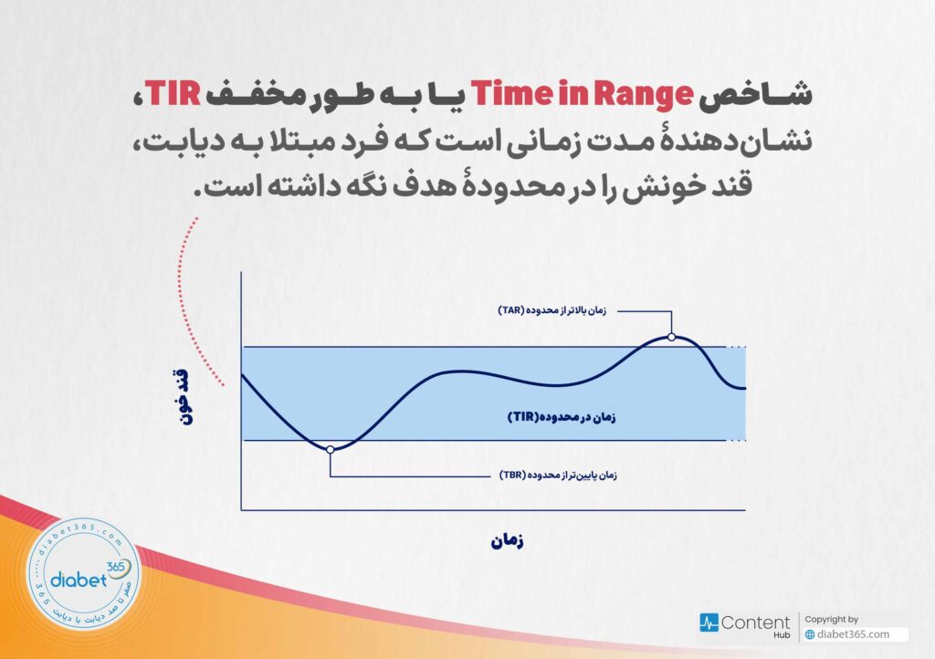 تفسیر گزارش سنسور پایش قند خون: شاخص Time in Range یا به طور مخفف TIR، نشان‌دهندۀ مدت‌ زمانی است که فرد مبتلا به دیابت، قند خونش را در محدودۀ هدف نگه داشته است.