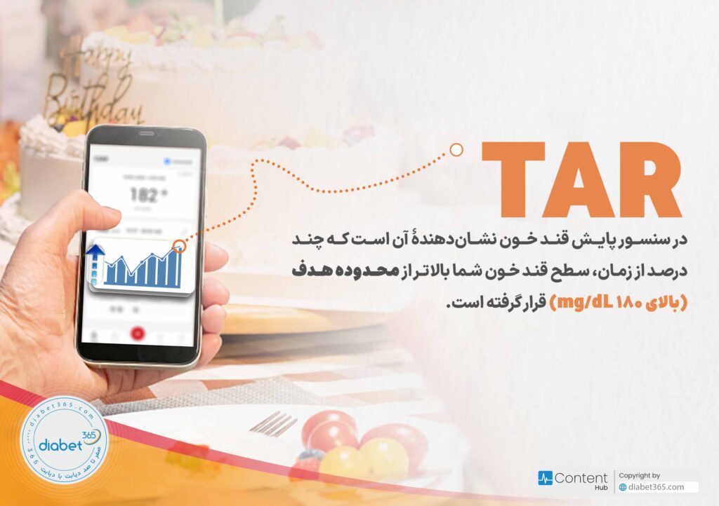 تفسیر گزارش سنسور پایش قند خون: TAR در سنسور پایش قند خون نشان‌دهندۀ آن است که چند درصد از زمان، سطح قند خون شما بالاتر از محدوده هدف (یعنی بالای ۱۸۰ mg/dL) قرار گرفته است.
