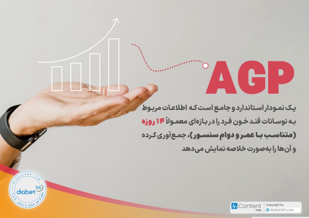 تفسیر گزارش سنسور پایش قند خون: AGP یک نمودار استاندارد و جامع است که اطلاعات مربوط به نوسانات قند خون فرد را در بازه‌ای معمولاً ۱۴ روزه (متناسب با عمر و دوام سنسور)، جمع‌آوری کرده و آن‌ها را به‌صورت خلاصه نمایش می‌دهد.