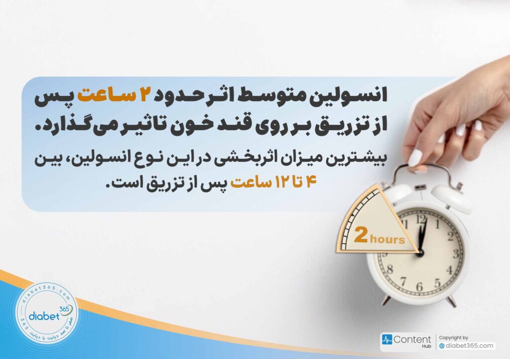 مقایسه انواع انسولین کوتاه اثر، متوسط اثر و طولانی اثر: انسولین متوسط اثر حدود ۲ ساعت پس از تزریق بر روی قند خون تاثیر می‌‌گذارد. بیشترین میزان اثربخشی در این نوع انسولین، بین ۴ تا ۱۲ ساعت پس از تزریق است.