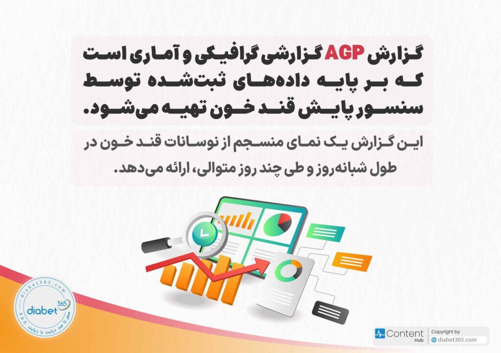 گزارش AGP سنسور پایش قند خون چیست؟: گزارش AGP گزارشی گرافیکی و آماری است که بر پایه داده‌های ثبت‌شده توسط سنسور پایش قند خون تهیه می‌شود. این گزارش یک نمای منسجم از نوسانات قند خون در طول شبانه‌روز و طی چند روز متوالی، ارائه می‌دهد.