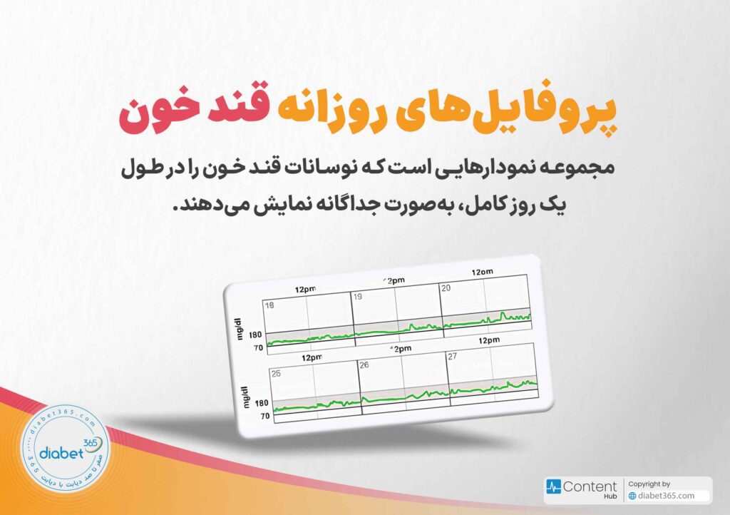 گزارش AGP سنسور پایش قند خون چیست؟: پروفایل‌های روزانه قند خون مجموعه نمودارهایی است که نوسانات قند خون را در طول یک روز کامل، به‌صورت جداگانه نمایش می‌دهند.