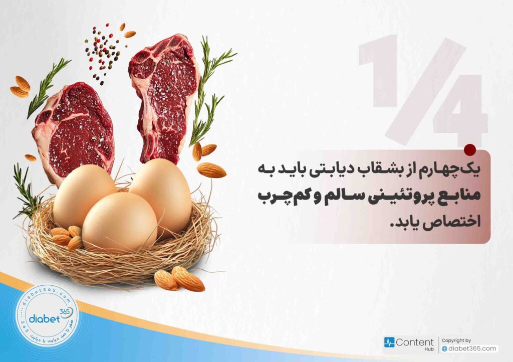 روش بشقاب دیابتی چیست؟: یک‌چهارم از بشقاب دیابتی باید به منابع پروتئینی سالم و کم‌چرب اختصاص یابد.