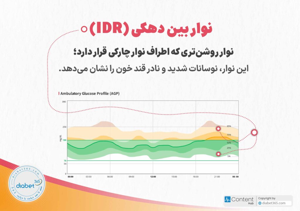 چگونه گزارش AGP سنسور پایش قند خون را تفسیر کنیم؟: نوار بین دهکی نوار روشن‌تری است که در اطراف نوار بین چارکی را قرار می‌گیرد. این نوار نمایانگر نوسانات شدید‌تر و مقادیر پراکنده‌تر است.