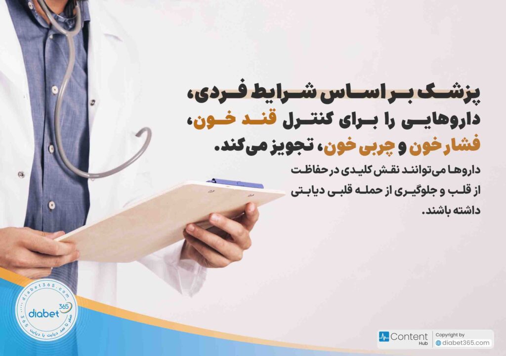 چگونه خطر حمله قلبی دیابتی کاهش دهیم؟ پزشک بر اساس شرایط فردی، داروهایی را برای کنترل قند خون، فشار خون و چربی خون، تجویز می‌کند. داروها می‌توانند نقش کلیدی در حفاظت از قلب و جلوگیری از حمله قلبی دیابتی داشته باشند.