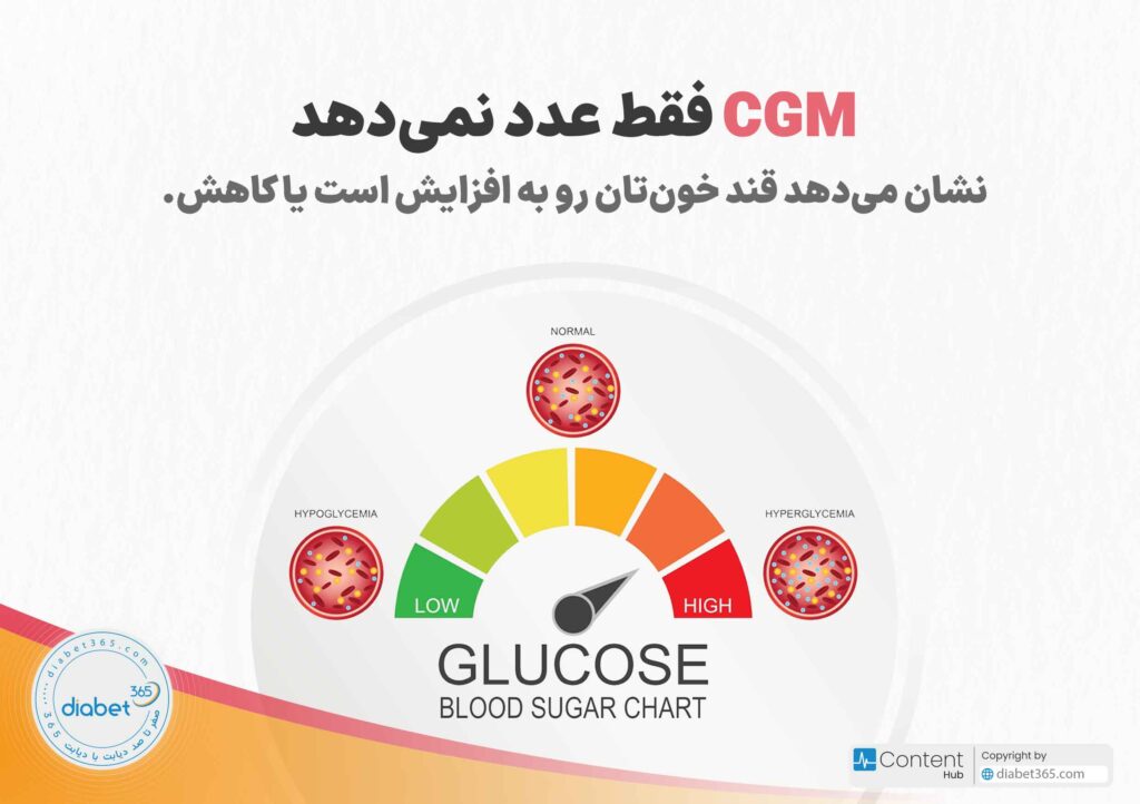CGM فقط عدد نمیدهد—نشان میدهد قند خونتان رو به افزایش است یا کاهش.