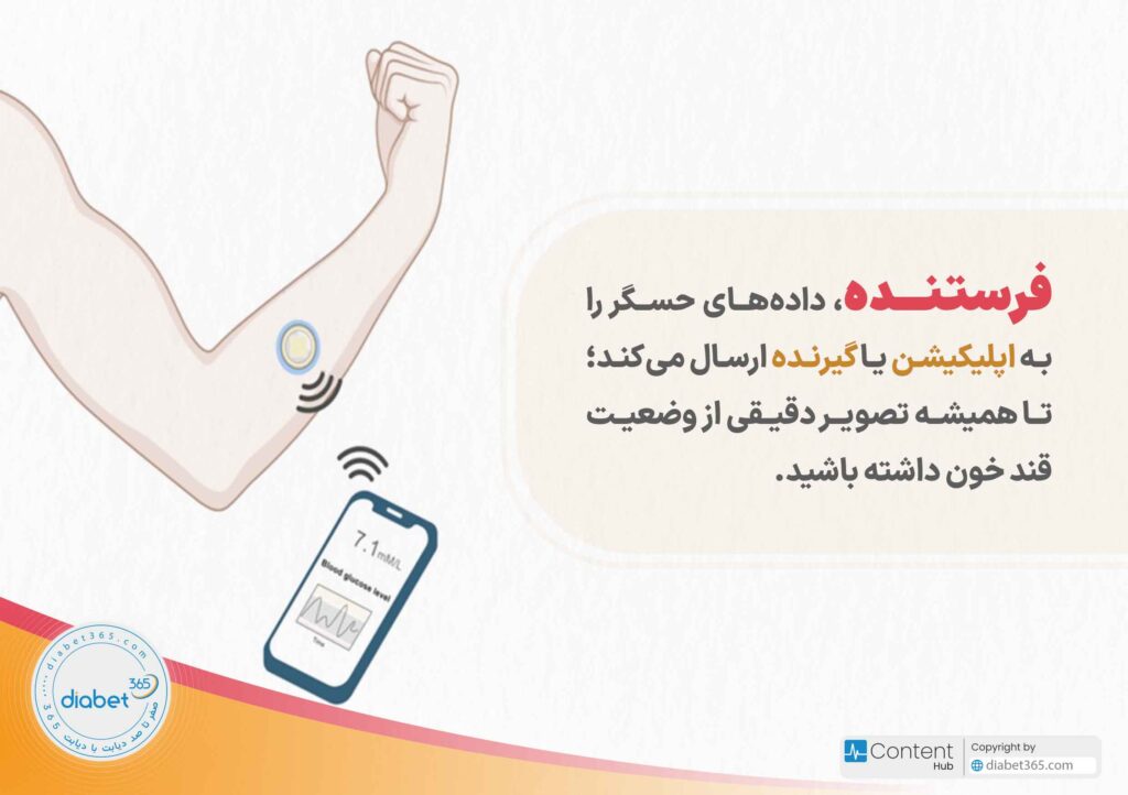 فرستنده، دادههای حسگر را به اپلیکیشن یا گیرنده ارسال میکند؛ تا همیشه تصویر دقیقی از وضعیت قند خون داشته باشید.
