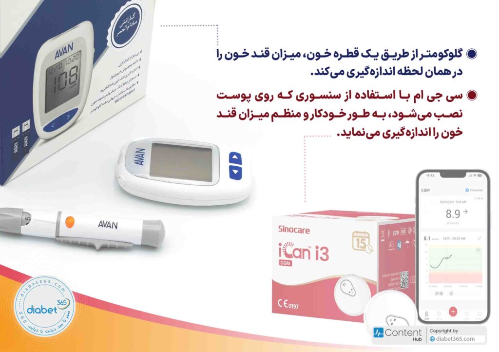 گلوکومتر از طریق یک قطره خون، میزان قند خون را در همان لحظه اندازهگیری میکند. سی جی ام با استفاده از سنسوری که روی پوست نصب میشود، به طور خودکار و منظممیزان قند خون را اندازهگیری مینماید.