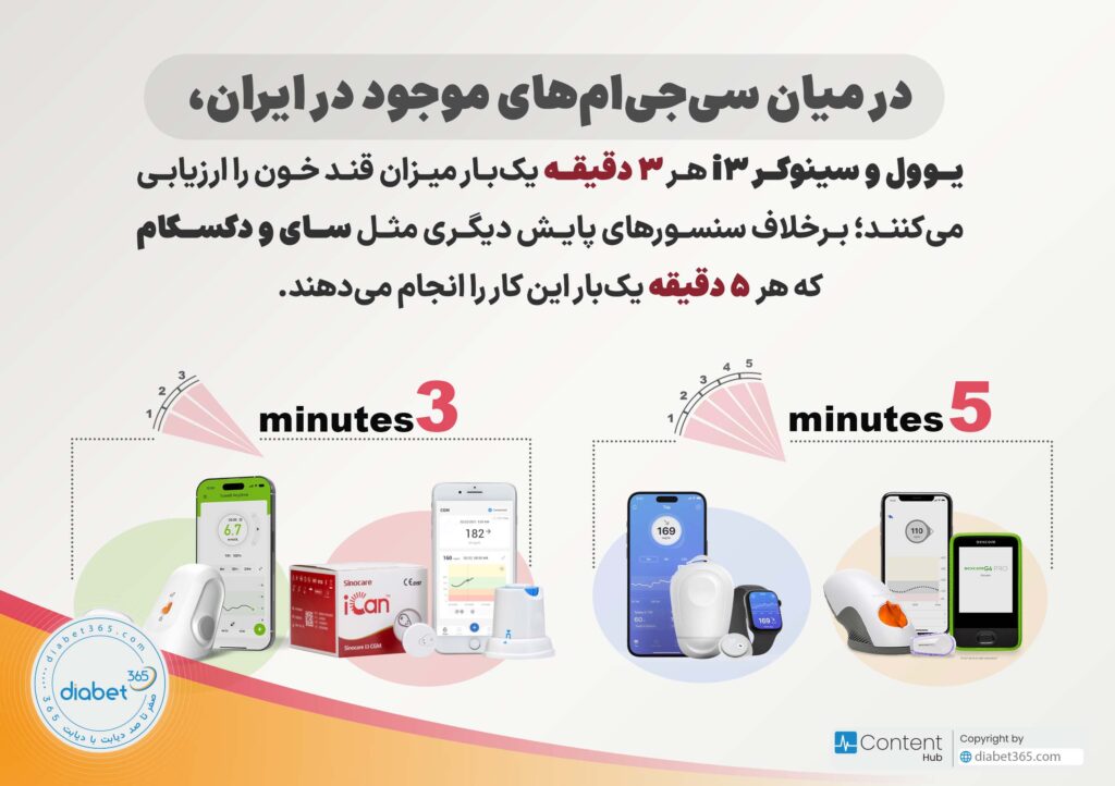 سینوکر iCan i3 هر 3 دقیقه یکبار میزان قند خون کاربر را ارزیابی کرده و ثبت مینماید.