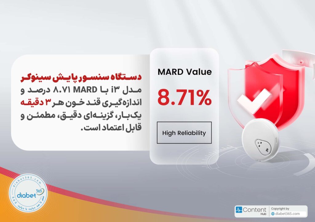 سینوکر iCan i3 با 8.71 درصد، دقیقترین سنسور پایش قند خون در ایران است.