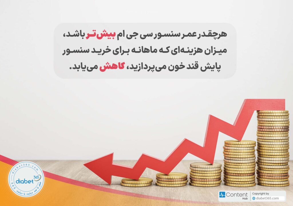 هر چه قدر عمر سنسور بیشتر باشد، میزان هزینه پرداختی نیز کاهش مییابد.