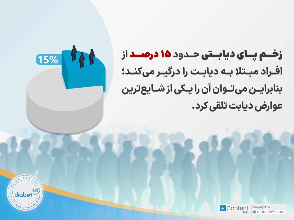 چگونه از زخم پای دیابتی جلوگیری کنیم؟: زخم پای دیابتی حدود ۱۵ درصد از افراد مبتلا به دیابت را درگیر میکند؛ بنابراین میتوان آن را یکی از شایعترین عوارض دیابت تلقی کرد.