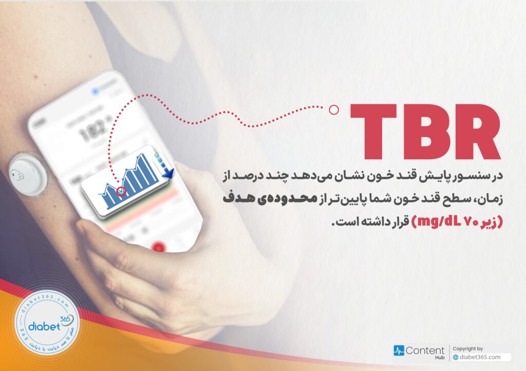 تفسیر گزارش سنسور پایش قند خون: TBR در سنسور پایش قند خون نشان میدهد چند درصد از زمان، سطح قند خون شما پایینتر از محدودهی هدف (زیر ۷۰ mg/dL) قرار داشته است.