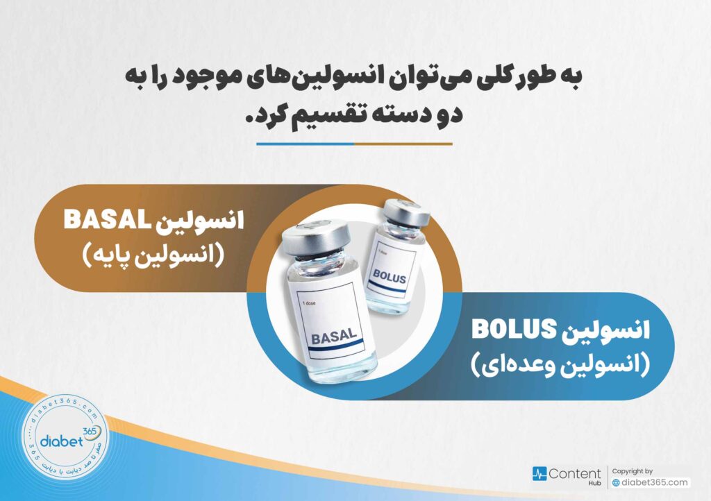 مقایسه انواع انسولین کوتاه اثر، متوسط اثر و طولانی اثر: به طور کلی میتوان انسولینهای موجود را به دو دسته تقسیم کرد. انسولین بولوس (Bolus) یا انسلوین وعدهای و انسولین باسال (Basal) یا پایه.