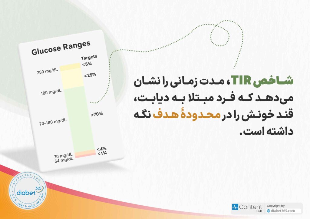 گزارش AGP سنسور پایش قند خون چیست؟ شاخص TIR، مدت زمانی را نشان میدهد که فرد مبتلا به دیابت، قند خونش را در محدودۀ هدف نگه داشته است.