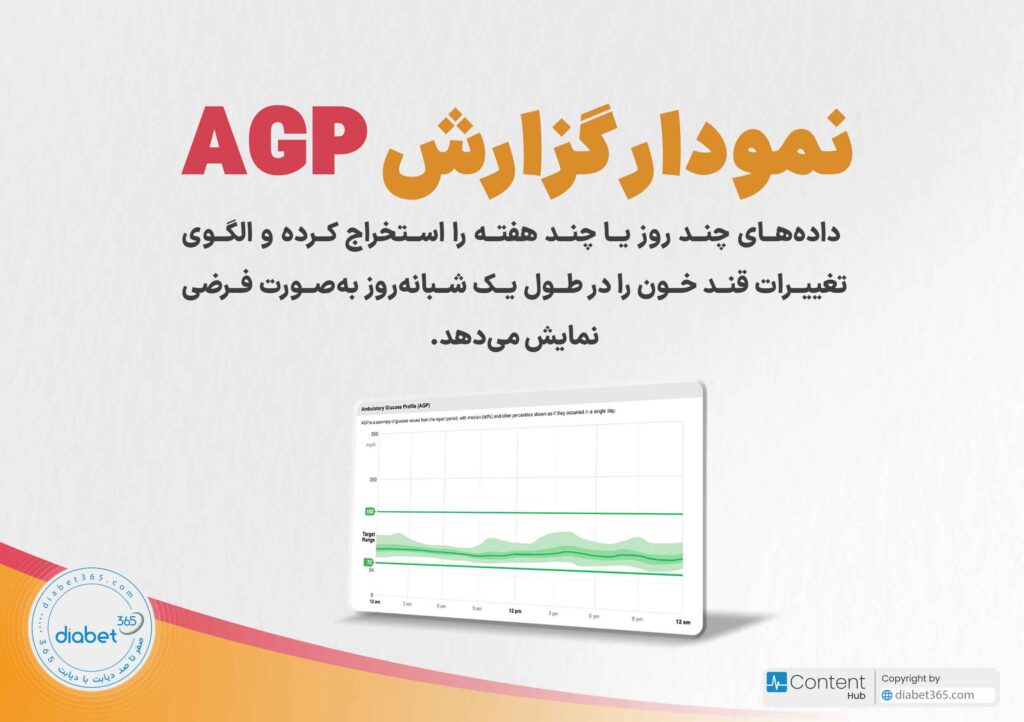 گزارش AGP سنسور پایش قند خون چیست؟: نمودار گزارش AGP دادههای چند روز یا چند هفته را استخراج کرده و الگوی تغییرات قند خون را در طول یک شبانهروز بهصورت فرضی نمایش میدهد.
