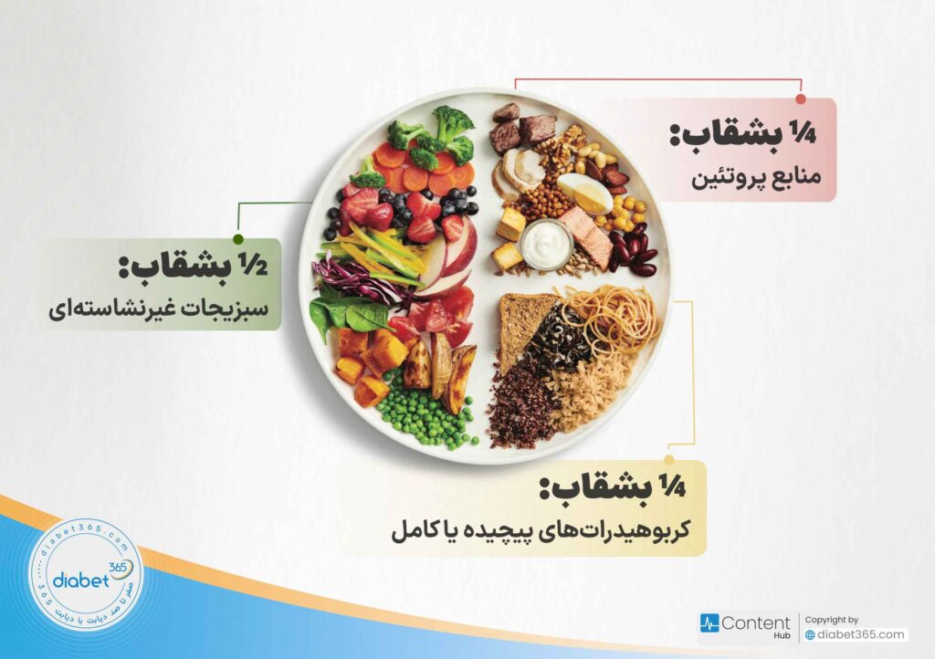روش بشقاب دیابتی چیست؟: • ½ بشقاب: سبزیجات غیرنشاستهای • ¼ بشقاب: منابع پروتئین • ¼ بشقاب: کربوهیدراتهای پیچیده یا کامل
