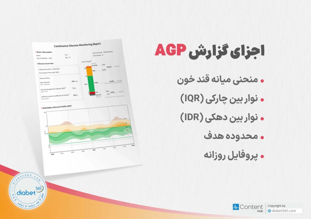 چگونه گزارش AGP سنسور پایش قند خون را تفسیر کنیم؟: اجزای گزارش AGP منحنی میانه قند خون، نوار بین چارکی (IQR)، نوار بین دهکی (IDR)، محدوده هدف، پروفایل روزانه