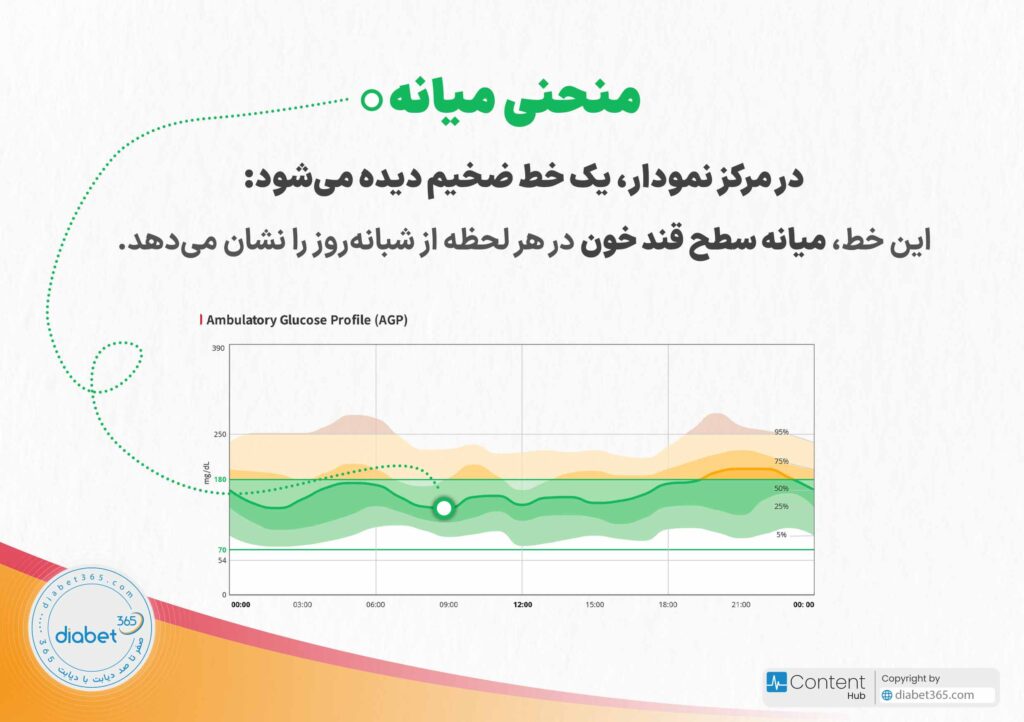 چگونه گزارش AGP سنسور پایش قند خون را تفسیر کنیم؟: منحنی میانه: در مرکز نمودار، یک خط مشکی ضخیم هست: این خط، میانه سطح قند خون در هر لحظه از شبانهروز را نشان میدهد.