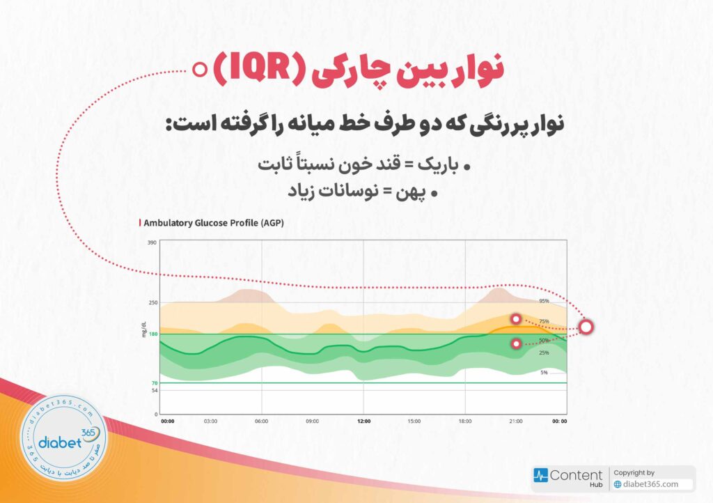 چگونه گزارش AGP سنسور پایش قند خون را تفسیر کنیم؟: نوار بین چارکی نوار پررنگی است که دو طرف منحنی را در بر میگیرد. باریک یا پهنبودن این نوار نشان میدهد که قند خون وضعیت ثابتی داشته و یا با نوسانات شدیدی مواجه بوده است.