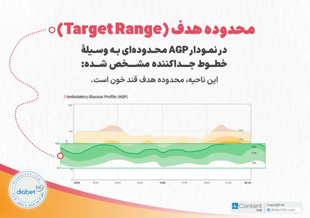 چگونه گزارش AGP سنسور پایش قند خون را تفسیر کنیم؟: ناحیۀ تعیینشده در پسزمینه نمودار، محدوده هدف نام دارد که محدوده مطلوب قند خون را نمایش میدهد.