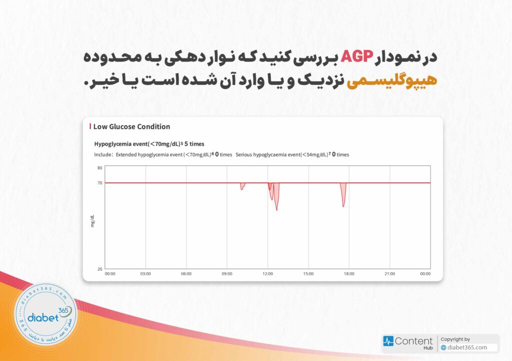 چگونه گزارش AGP سنسور پایش قند خون را تفسیر کنیم؟: در نمودار AGP بررسی کنید که نوار دهکی در نمودار AGP به محدوده هیپوگلیسمی نزدیک و یا وارد آن شده است یا خیر.