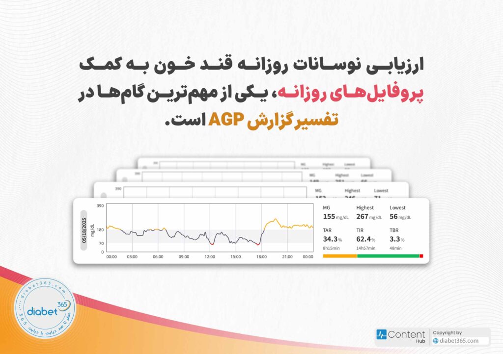 چگونه گزارش AGP سنسور پایش قند خون را تفسیر کنیم؟: ارزیابی نوسانات روزانه قند خون به کمک پروفایلهای روزانه، یکی از مهمترین گامها در تفسیر گزارش AGP است.