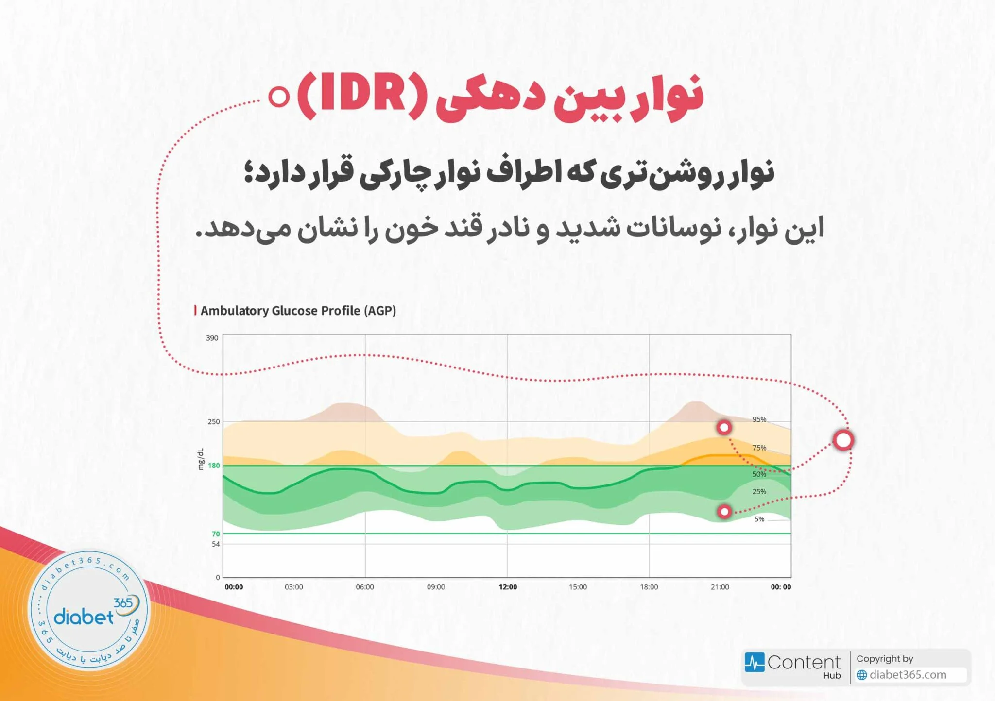 تفسیر گزارش AGP سنسور پایش قند خون